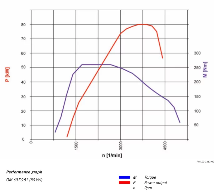 Grafico della potenza e della coppia in funzione del regime del motore OM 607
